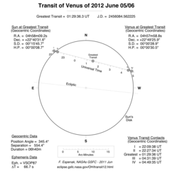 Path across the Sun, with contact times and other data