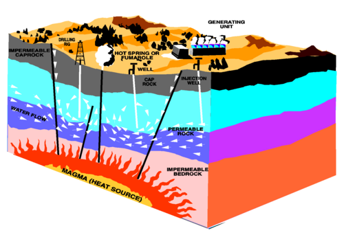Geothermal power technologies.
