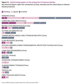 Industrial key players in the production of titanium dioxide - 2022