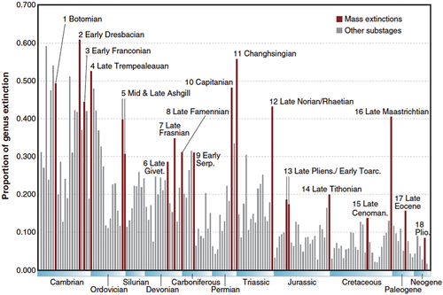 Major Phanerozoic extinctions tracked via proportional genera extinctions by Bambach (2006)