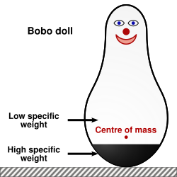 Diagram of a bobo doll