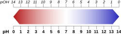 Relation between pH and pOH. Red represents the acidic region. Blue represents the basic region.