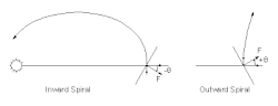A solar sail can spiral inward or outward by setting the sail angle
