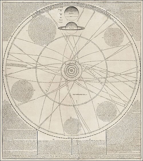 Solar System chart by William Whiston and John Senex