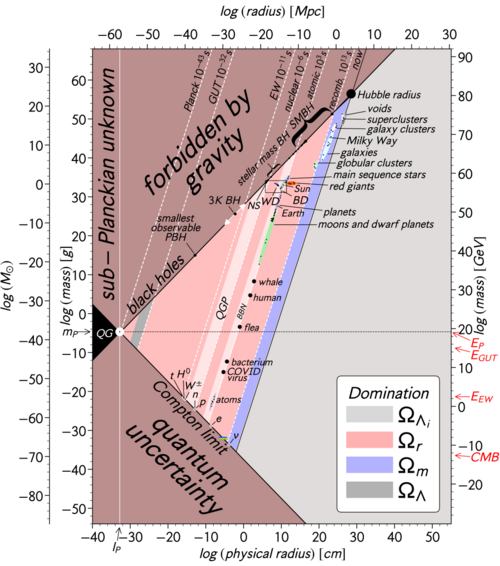 Masses and sizes of objects in the Universe[109]