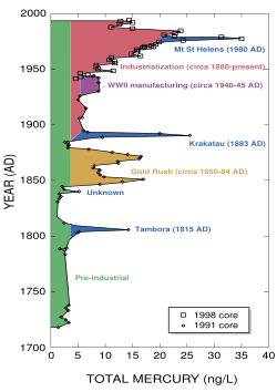 Amount of atmospheric mercury deposited at Wyoming's Upper Fremont Glacier over the last 270 years