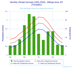 Climate chart for Billings