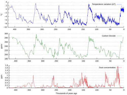 Variations in CO2, temperature and dust from the Vostok ice core over the last 450,000 years.