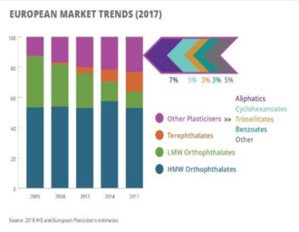 Europe's Plasticiser Market Trends 2017