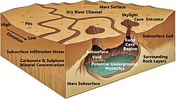 Possible underground lake on Mars, based on found holes in the Martian surface formed by water[9]