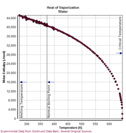 Heat of vaporization of water from melting to critical temperature