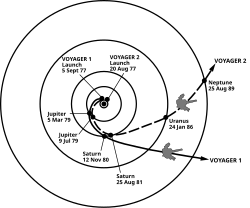 The trajectories that enabled NASA's twin Voyager spacecraft to tour the four giant planets and achieve velocity to escape the Solar System