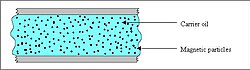 Magnetorheological fluid when not exposed to a magnetic field