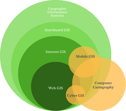 Relationship between general GIS, distributed GIS, Internet GIS, Web GIS, Mobile GIS, Cyber GIS, and computer cartography.