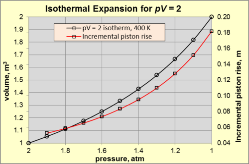 Figure 3. Isothermal expansion of an ideal gas. Black line indicates continuously reversible expansion, while the red line indicates stepwise and nearly reversible expansion at each incremental drop in pressure of 0.1 atm of the working gas.
