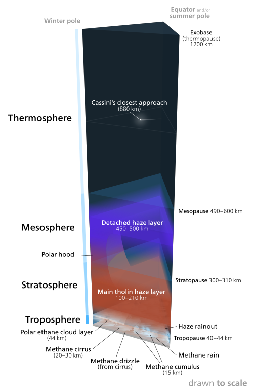 Vertical diagram of Titan's atmosphere