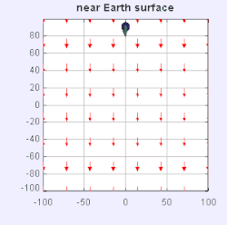 Gravity field near the surface of the Earth – an object is shown accelerating toward the surface