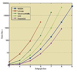 Runtimes of Grochow–Kellis, mfinder, FANMOD, FPF and MODA for subgraphs from three nodes up to nine nodes.[35]