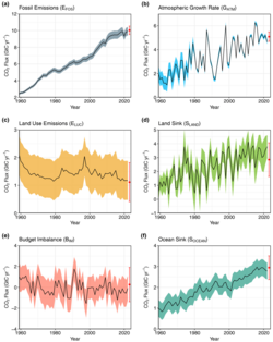 Annual CO2 flows from anthropogenic sources (left) into Earth's atmosphere, land, and ocean sinks (right) since year 1960. Units in equivalent gigatonnes carbon per year.[43]