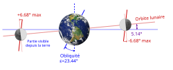 Latitudal libration, illustrating the extent of visibility of the lunar polar regions from Earth