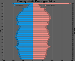 Pennsylvania population pyramid