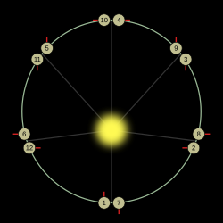 After one orbit, Mercury has rotated 1.5 times, so after two complete orbits the same hemisphere is again illuminated.