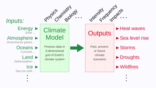 Climate models apply knowledge in various sciences to process extensive sets of input climate data, executing differential equations among grid elements in a three-dimensional model of Earth's climate system. The models produce simulated climates having an array of climatic and weather elements, such as heatwaves and storms. Each element may be described by several attributes, including intensity, frequency, and impacts. Climate models support adaptation to projected climate change, and enable extreme event attribution to explain specific weather events.