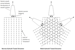 Plan view of NATS and MAZ surveys