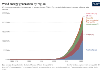 Wind energy generation by region over time[99]
