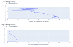 For particles with a small settling velocity, diffusion will increase the complexity of the particle's path to the bottom and the time it takes to settle compared to particles with high settling velocities.