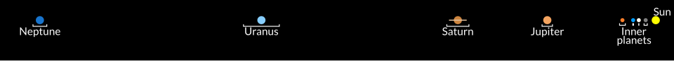Comparison of the distances between planets, with the white bar showing orbital variations. The size of the planets is not to scale.