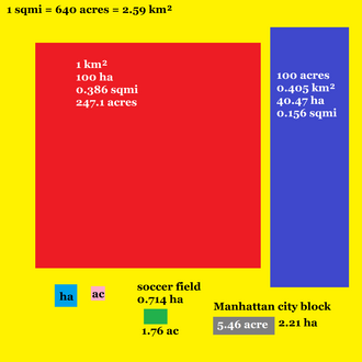 Image comparing the acre (the small pink area at lower left) to other units. The entire yellow square is one square mile; the dark blue area at right represents 100 acres.