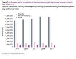 Estimated world production of titanium concentrate by mineral source in metric tons, 2015–2019. Titanium concentrate is mainly obtained from the processing of ilmenite mineral, followed by titaniferous slags and natural rutile.