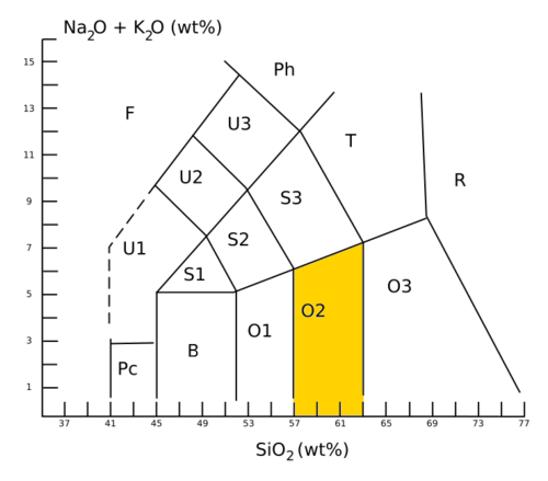 Andesite is field O2 in the TAS classification.