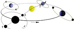 A syzygy occurs during eclipses (numbers 1, 2, 3, 4).