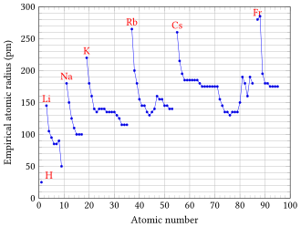 Variation in atomic radius by atomic number, listing hydrogen and the alkali elements