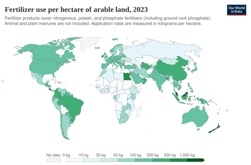 Fertilizer use in kg per hectare of arable land