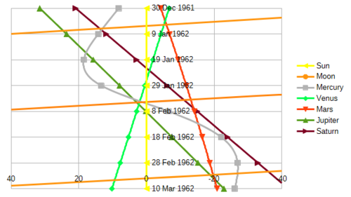 Ecliptic longitude relative to that of the sun for the planets and the moon in 1962