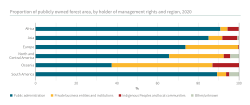 Proportion of publicly owned forest area, by holder of management rights and region, 2020.