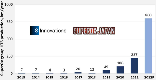 SuperOx was able to produce over 300 km of YBCO in 9 months for use in a fusion magnet.