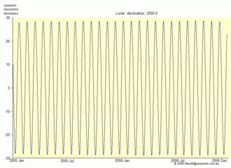 The declination of the Moon in 2005–06