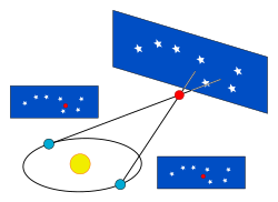 Stellar parallax motion from annual parallax. Half the apex angle is the parallax angle.