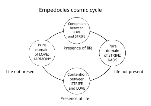 Empedocles' cosmic cycle is based on the conflict between love and strife.