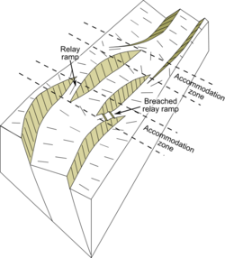 Block view of a rift formed cut of three segments, showing the location of the accommodation zones between them at changes in fault location or polarity (dip direction).