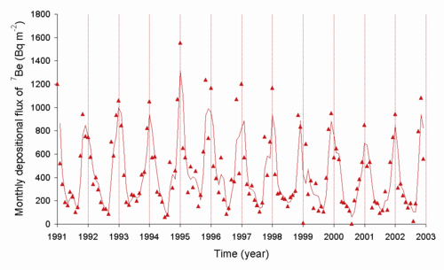 The rate of delivery of Be-7 from the air to the ground in Japan (source M. Yamamoto et al., Journal of Environmental Radioactivity, 2006, 86, 110–131)
