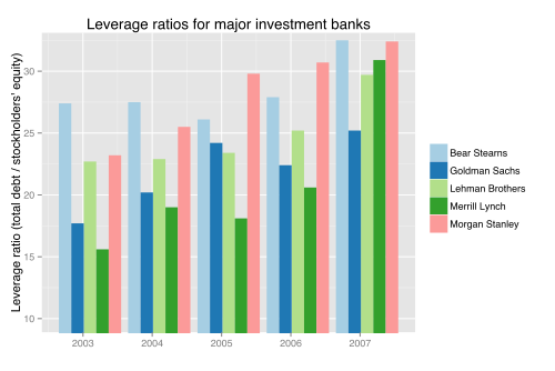 Leverage ratios of investment banks increased significantly between 2003 and 2007
