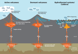 Sketch showing typical carbon dioxide emission patterns from volcanic and magmatic systems