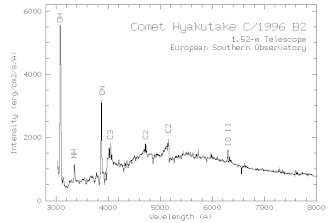 Optical spectrum of Comet Hyakutake.