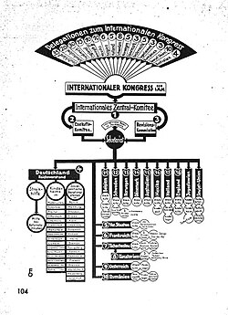 A flowchart published in Der Rote Aufbau depicting the organization of the WIR, July 1929