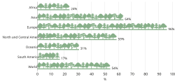 Proportion of forest area with long-term management plans, by region, 2020[34]